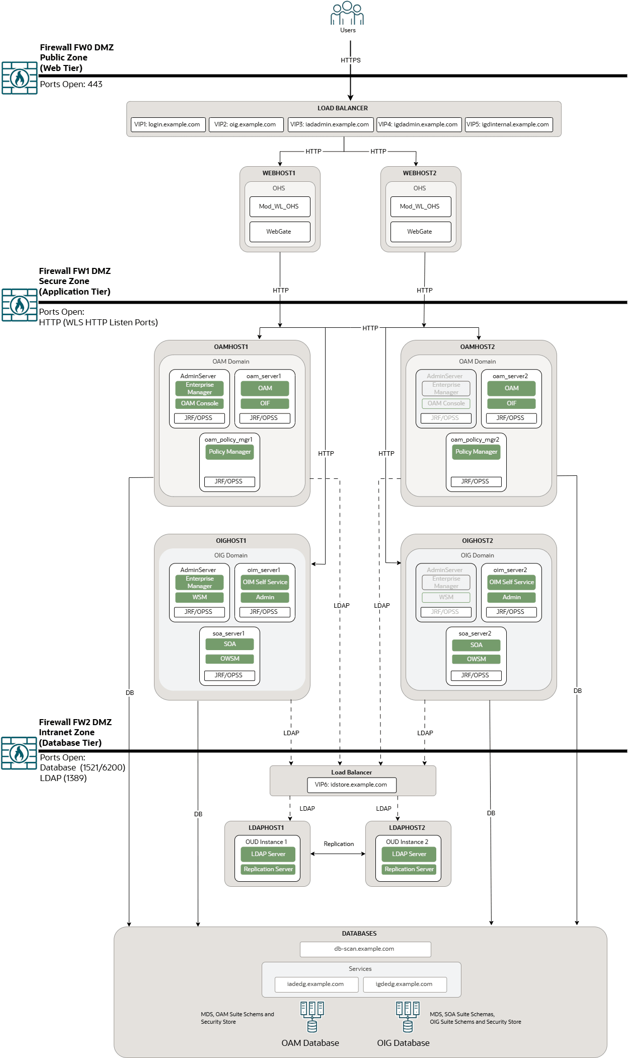 Oracle Identity and Access Management SSL Terminated Topology Oracle Identity and Access Management SSL Terminated Topology