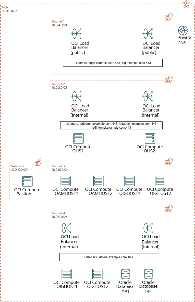 An illustration of the OCI layout for an End to End SSL topology. An illustration of the OCI layout for an End to End SSL topology.