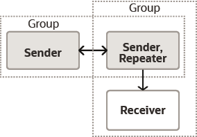 Description of Figure 7-5 follows