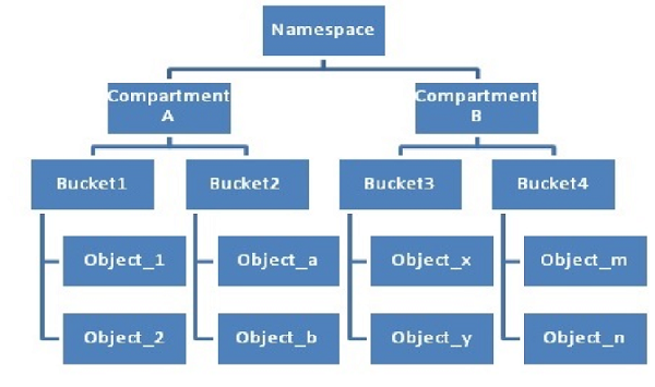 Configuring Object Storage