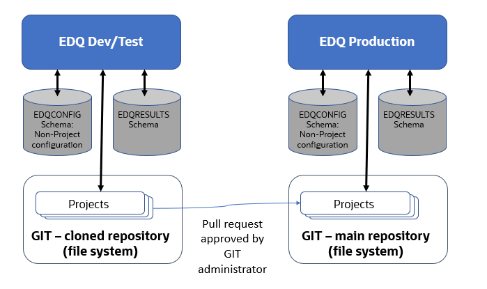 EDQ with project data in Git