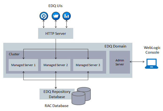 This image shows EDQ in a WebLogic Cluster. This image shows EDQ in a WebLogic Cluster.