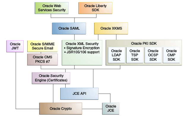 OSDT Architecture