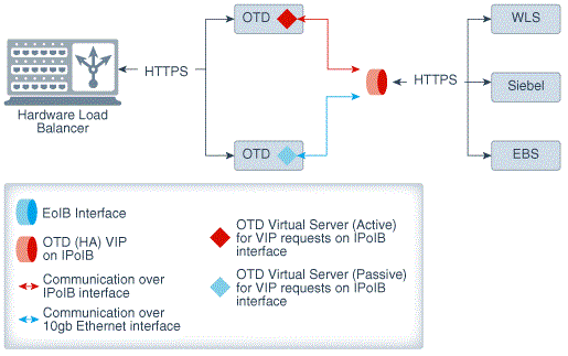 Description of otd-typical-production-topology.gif follows