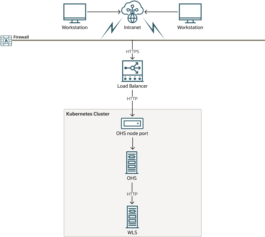 OHS on a Shared Kubernetes Cluster OHS on a Shared Kubernetes Cluster