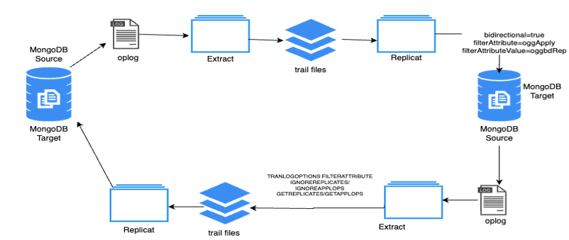 MongoDB Bidirectional Replication MongoDB Bidirectional Replication