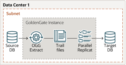 Workflow showing data replication for an on-premises Oracle GoldenGate deployment.