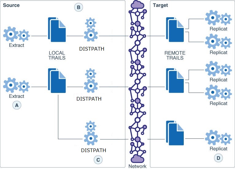 Load-balancing configurations that improve performance shows some of the ways that you can configure Oracle GoldenGate to improve throughput speed and overcome network bandwidth issues. Load-balancing configurations that improve performance shows some of the ways that you can configure Oracle GoldenGate to improve throughput speed and overcome network bandwidth issues.