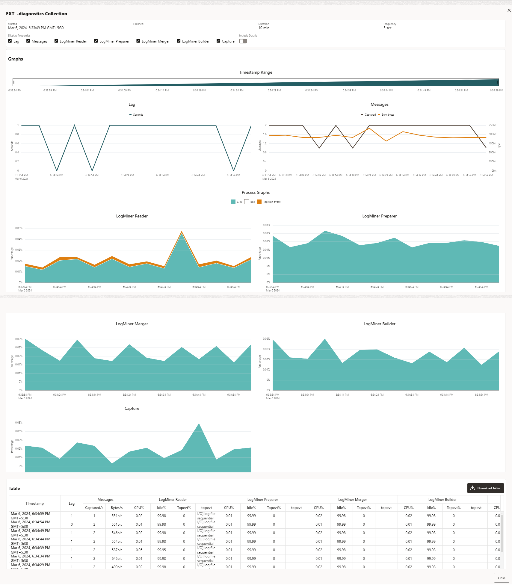 Detailed Statistics displayed in the Diagnostics Collection for the Extract process