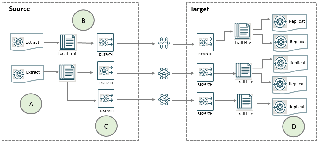 Load-balancing configurations that improve performance shows some of the ways that you can configure Oracle GoldenGate to improve throughput speed and overcome network bandwidth issues.