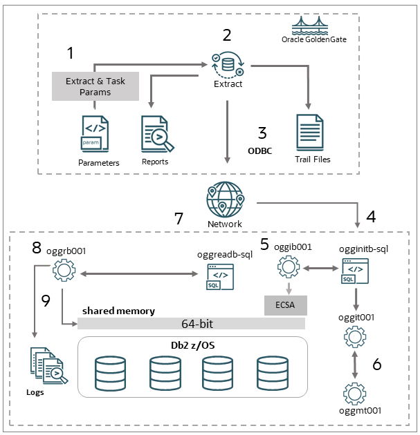 Replication Process for Db2 z/OS Extract