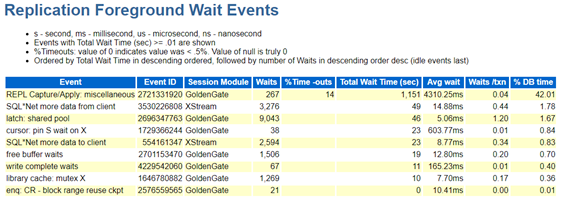 Replication foreground wait events