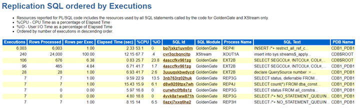 Resources reported for PL/SQL code includes the resources used by all SQL statements called by the code.