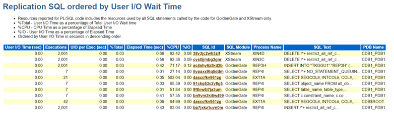 Resources reported for PL/SQL code include the resources used by all SQL statements called by the SQL code.