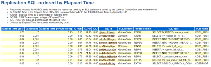 A fraction of SQLs executed by replicaiton processes is displayed in different sections ordered by elapsed time, CPU time, and execution.