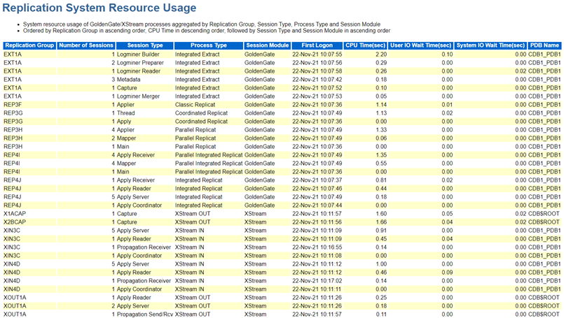 System resource usage of Oracle GoldenGate processes by Replication Group, Session Type, Process Type, and Session Module.