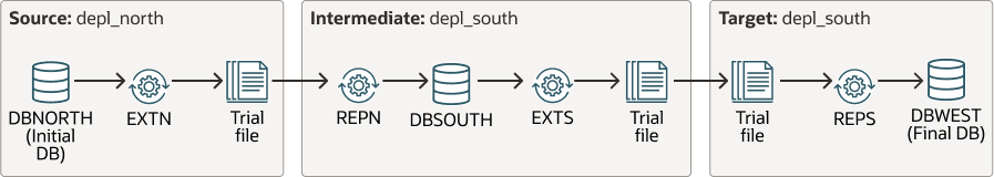 The workflow for a cascading topology configuration with primary, intermediate, and target databases replicating over the network using Extract, Replicat, and DISTPATH processes.