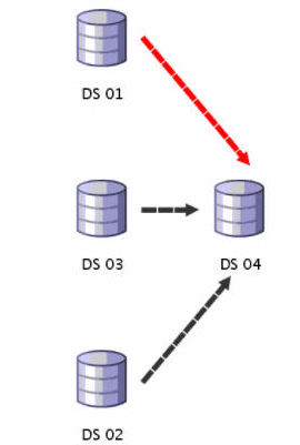 Multiple Replication Paths in Design View Multiple Replication Paths in Design View
