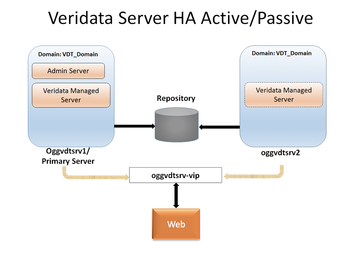 Architecture of the Oracle GoldenGate Veridata Server