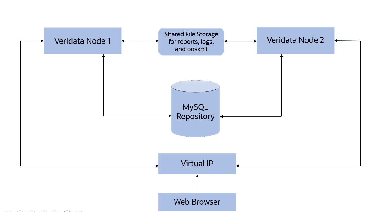 High Availability for Veridata Server High Availability for Veridata Server