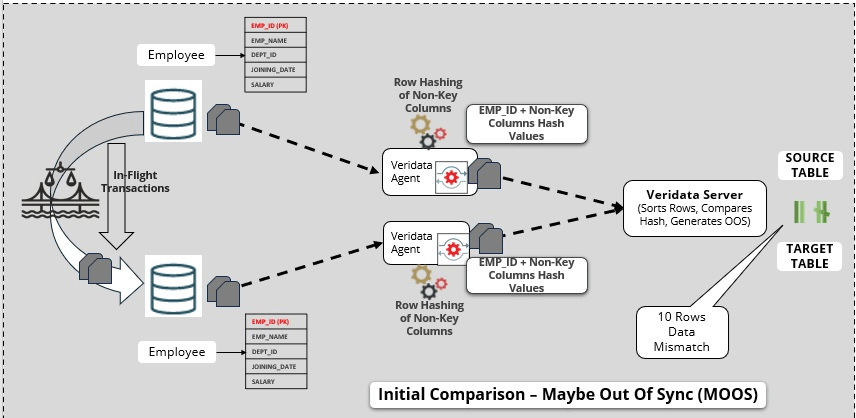 Initial step or Row hash step MOOS – Maybe Out-Of-Sync Initial step or Row hash step MOOS – Maybe Out-Of-Sync