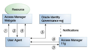 Integration flow OAM-OAAM-OIG Integration flow OAM-OAAM-OIG