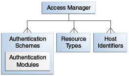 Description of Figure 21-2 follows