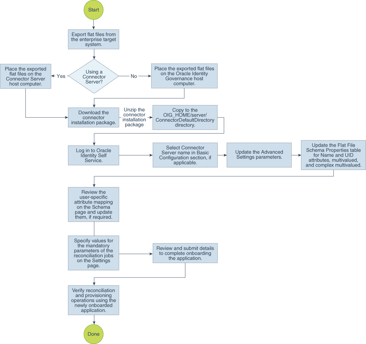 Description of Figure 2-1 follows