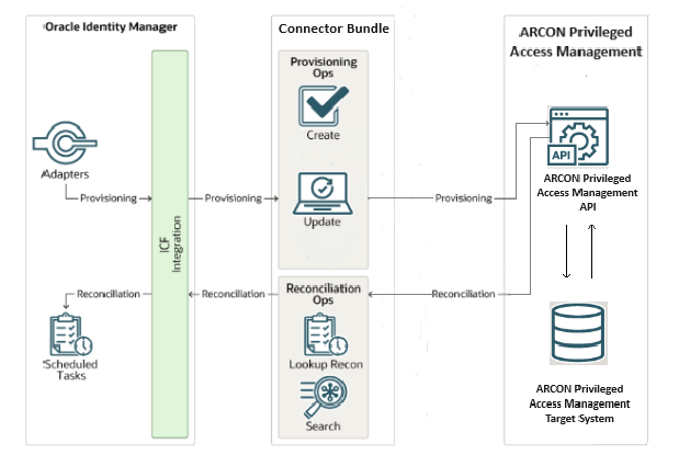 A diagram of a software process Description automatically generated