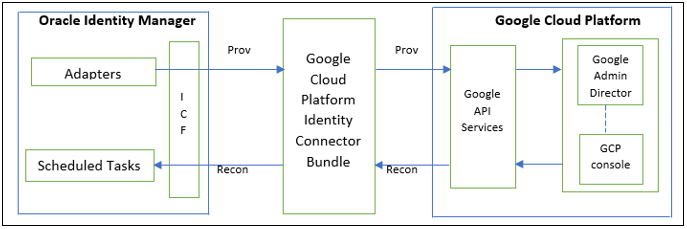 Shows the architecture of Google Cloud Platform Connector
