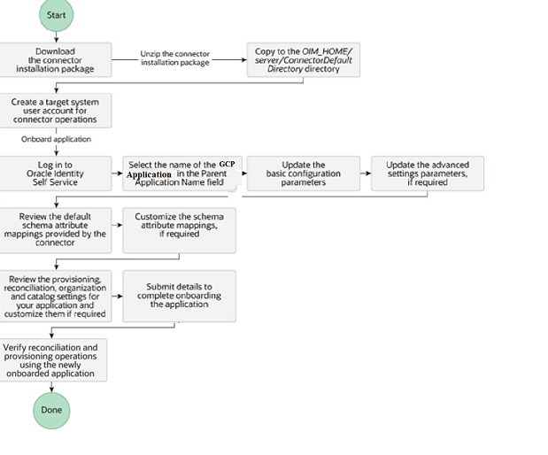 Overall Flow of the Process for Creating an Application by Using the Connector
