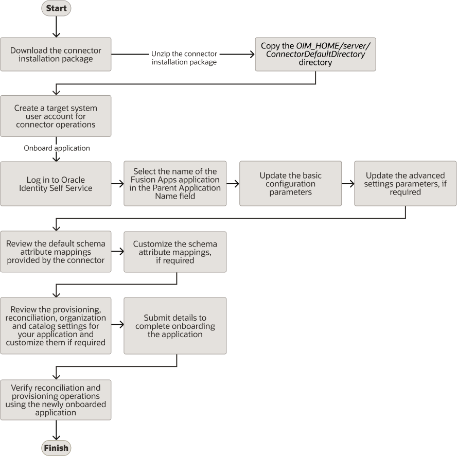 Process Flow Diagram Process Flow Diagram