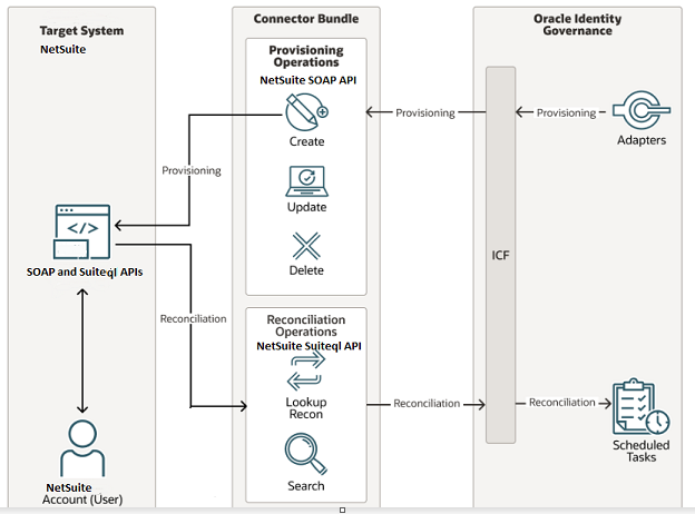 Oracle NetSuite Connector Architecture