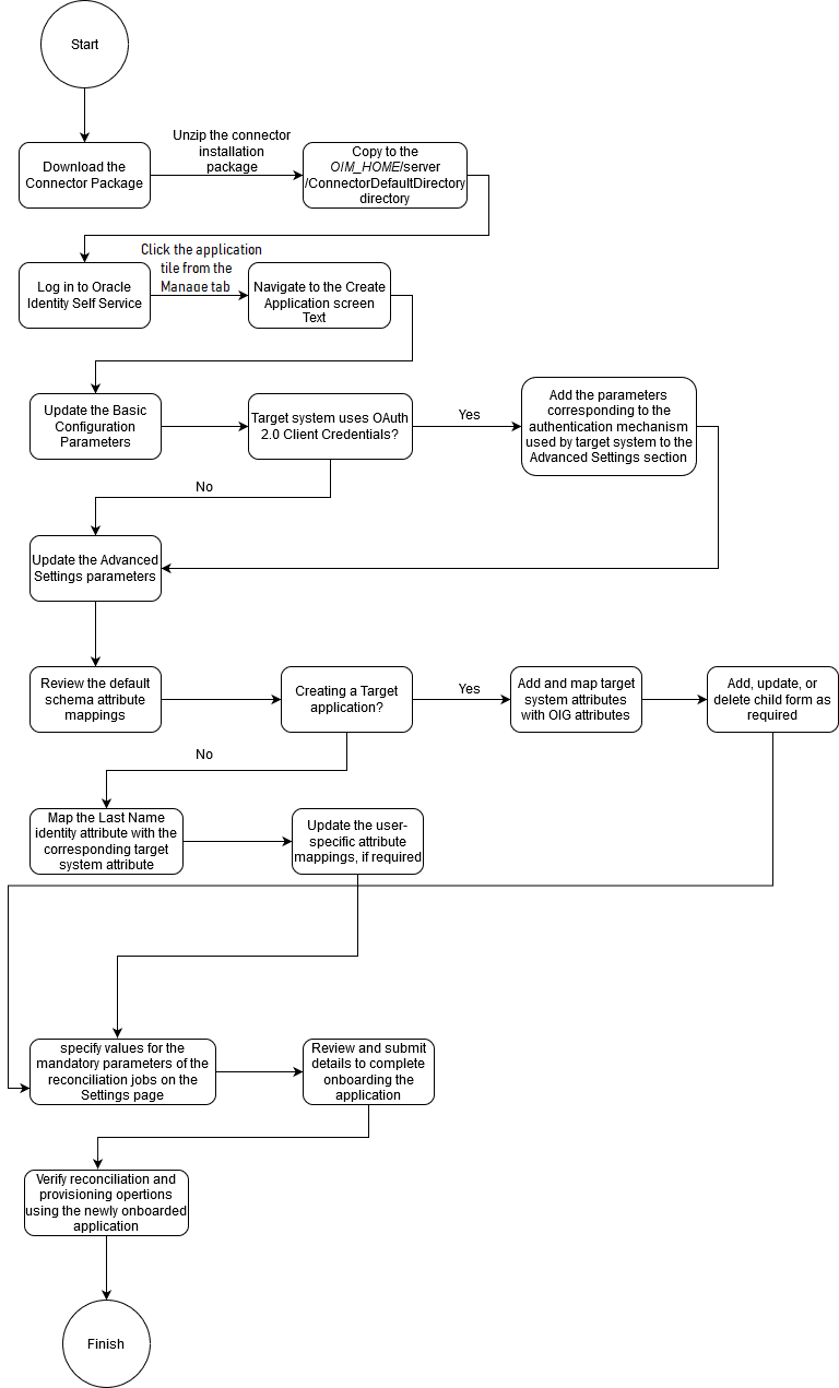 This image is a flowchart that is depicting the overall flow of the process for creating an application using the connector. This image is a flowchart that is depicting the overall flow of the process for creating an application using the connector.