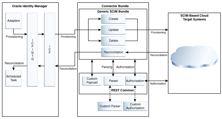 Generic SCIM Connector Architecture