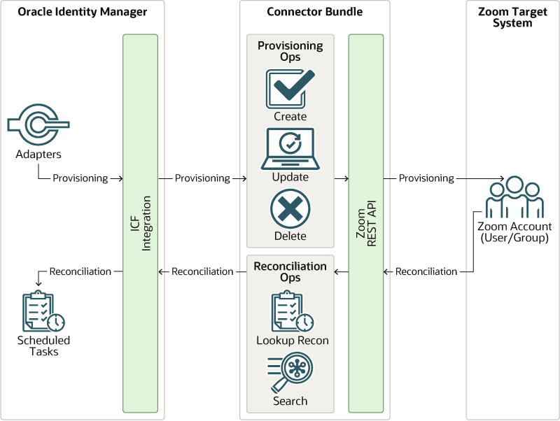 Defines the connector architecture for Zoom