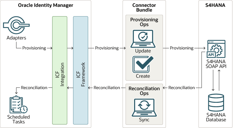 This figure shows the architecture of the SAP S/4HANA Cloud connector. The description of the architecture is provided in the same section