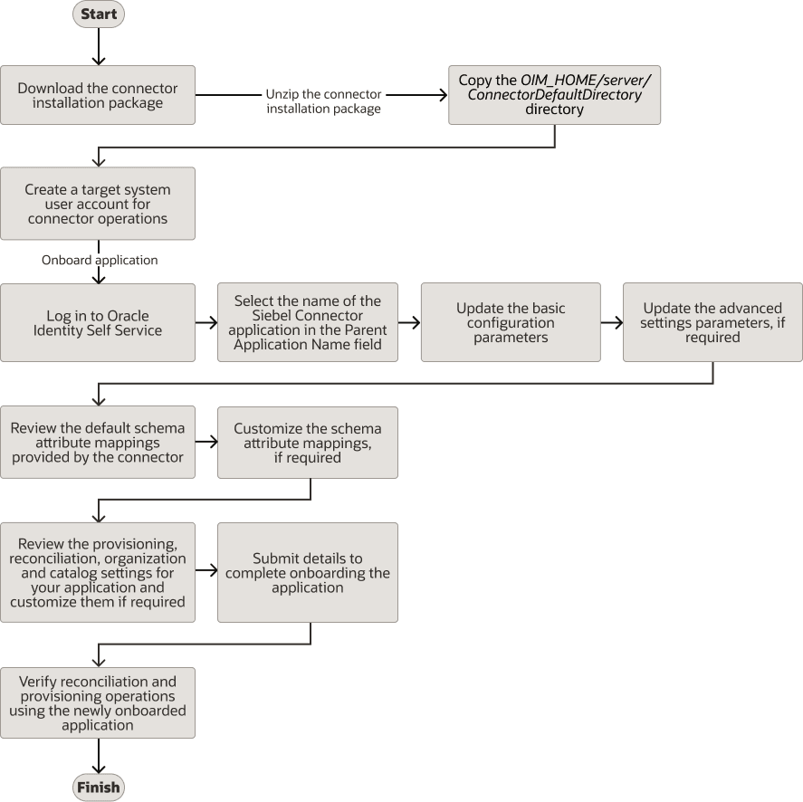 Flow of Process for Creating an Application