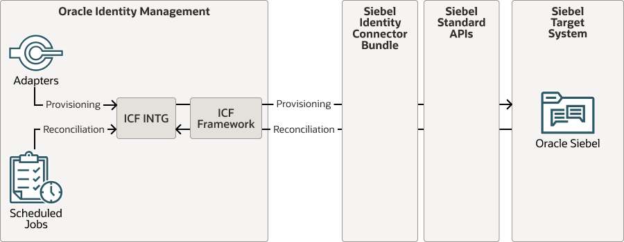 Siebel Connector Architecture