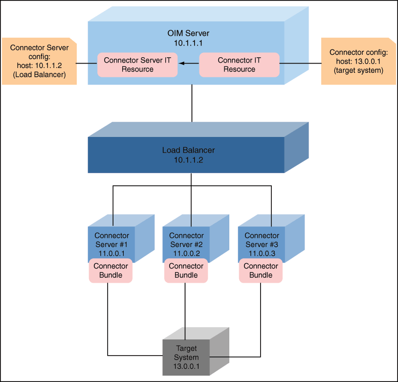Description of Figure 9-1 follows Description of Figure 9-1 follows