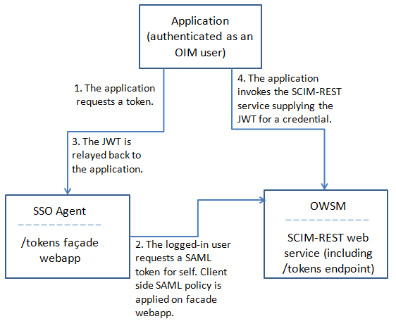 Description of Figure 21-2 follows