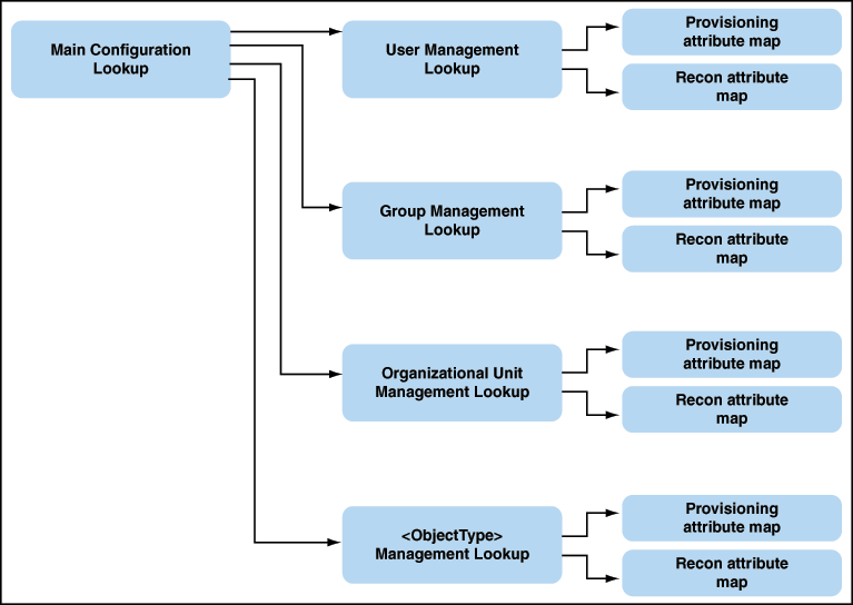 Description of Figure 7-2 follows