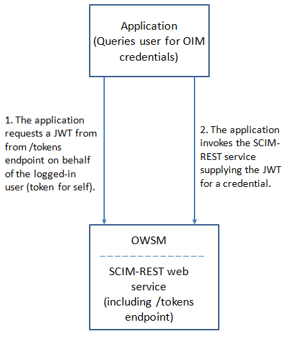 Description of Figure 21-1 follows