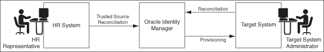Description of Figure 11-1 follows Description of Figure 11-1 follows