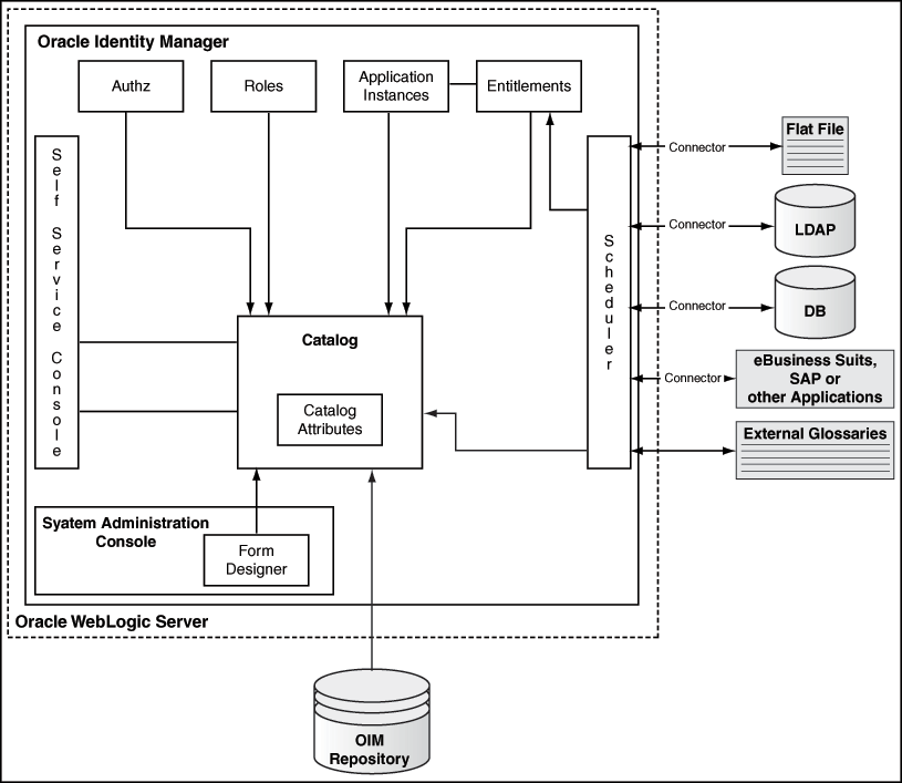 Description of Figure 12-1 follows Description of Figure 12-1 follows