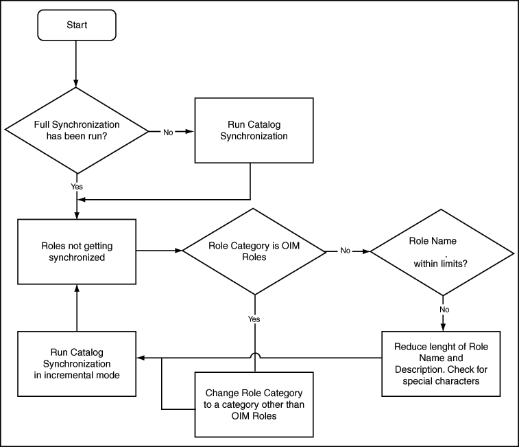 Description of Figure 12-3 follows Description of Figure 12-3 follows