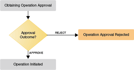 Description of Figure 4-6 follows Description of Figure 4-6 follows