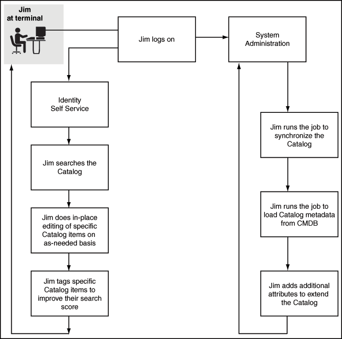 Description of req-acc-2.gif follows Description of req-acc-2.gif follows
