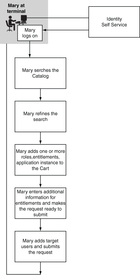 Description of req_acc_1.gif follows