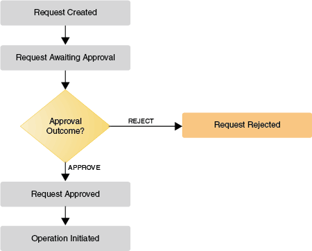 Description of Figure 4-2 follows